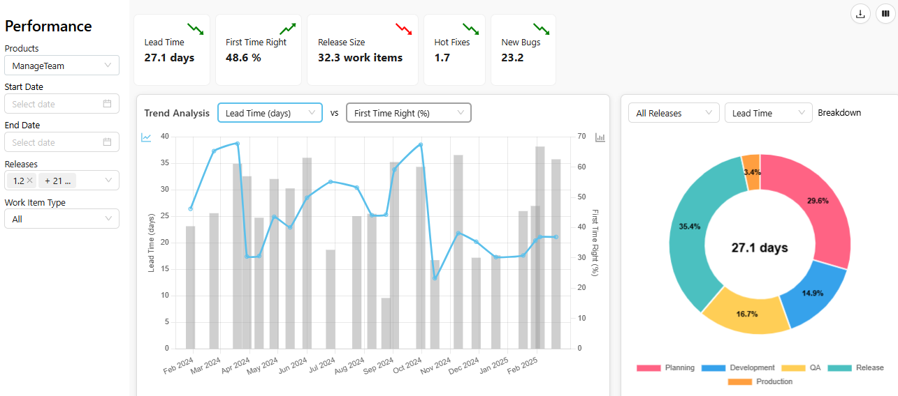 A graph displaying various statistics, including time, work hours, and productivity.